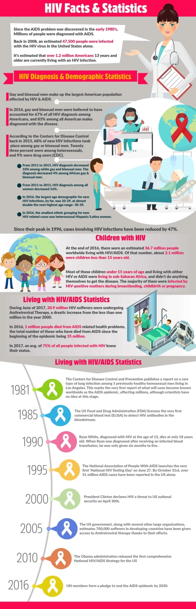 Hiv aids facts