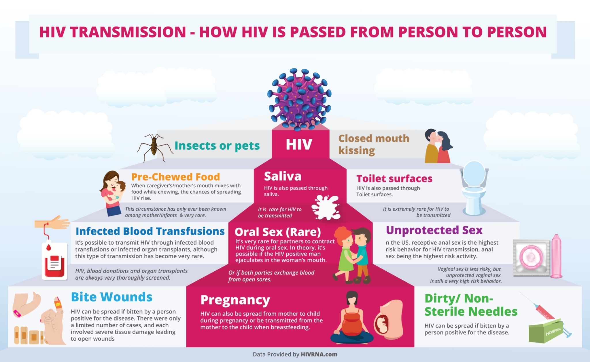 Hiv transmission how hiv is passed from person to person