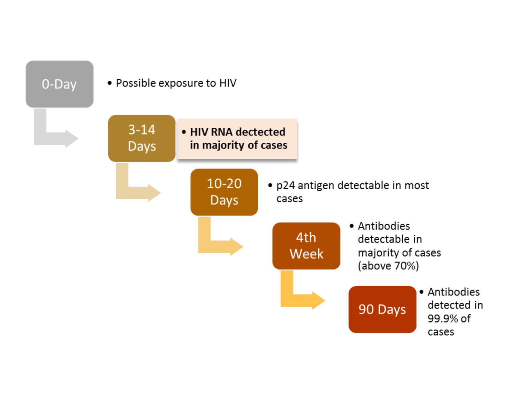 HIV RNA Test Best Chance for Early HIV Detection EasySTD